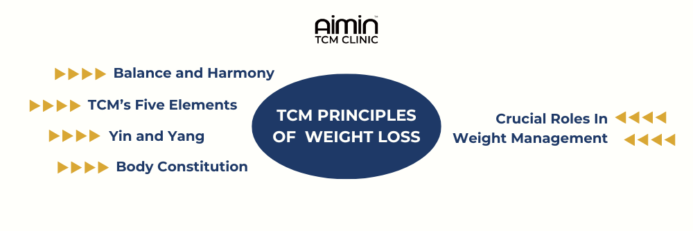 TCM principles for weight loss